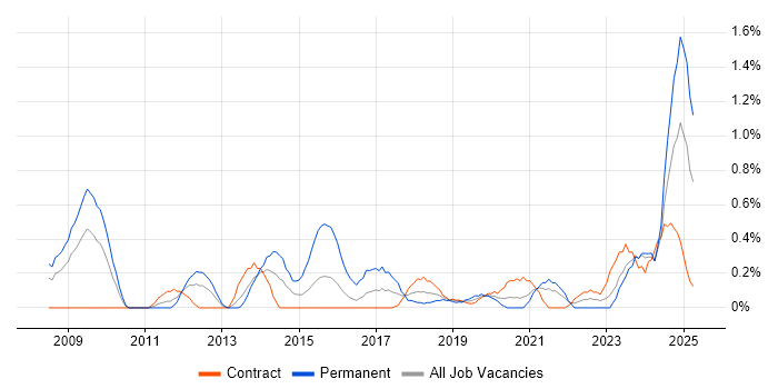 Job vacancy trend for Performance Optimisation in Tyne and Wear