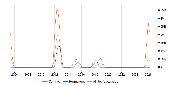 Performance Specialist job vacancy trend in Tyne and Wear