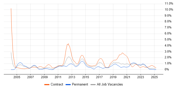Job vacancy trend for Performance Testing in Tyne and Wear Job vacancy trend for Performance Testing in Tyne and Wear