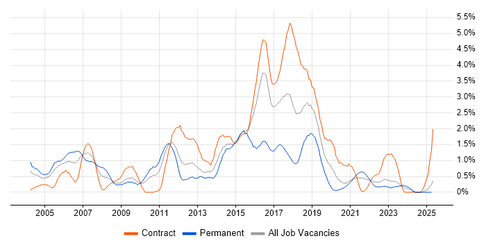 Job vacancy trend for Perl in Tyne and Wear Job vacancy trend for Perl in Tyne and Wear