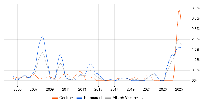 Job vacancy trend for Pharmaceutical in Tyne and Wear