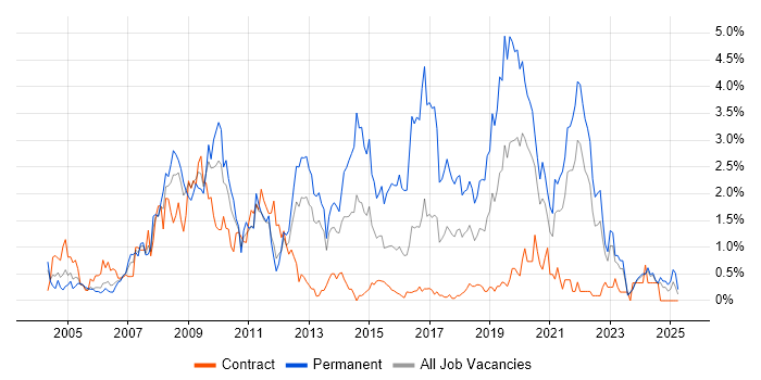 Job vacancy trend for PHP Developer in Tyne and Wear Job vacancy trend for PHP Developer in Tyne and Wear