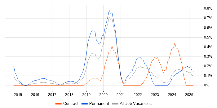 Job vacancy trend for PHP Laravel Developer in Tyne and Wear