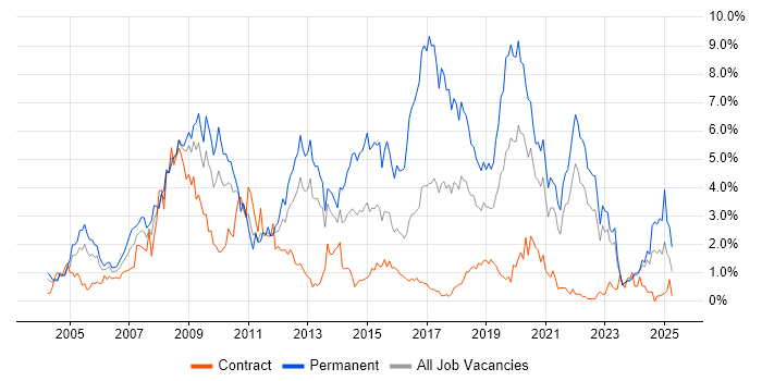 Job vacancy trend for PHP in Tyne and Wear