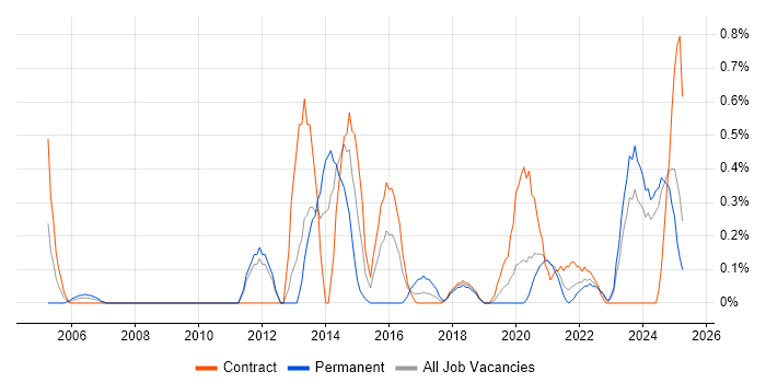 Job vacancy trend for Physical Data Model in Tyne and Wear