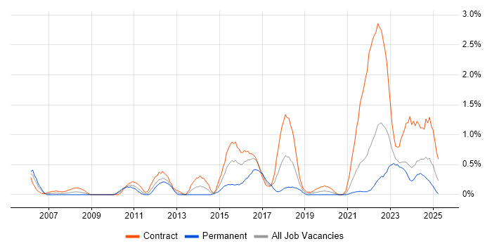 Job vacancy trend for PKI in Tyne and Wear Job vacancy trend for PKI in Tyne and Wear