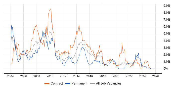 PL/SQL job vacancy trend in Tyne and Wear