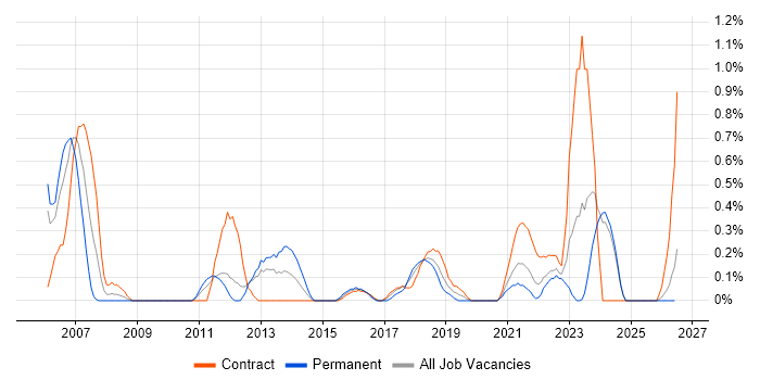 Planning and Forecasting job vacancy trend in Tyne and Wear