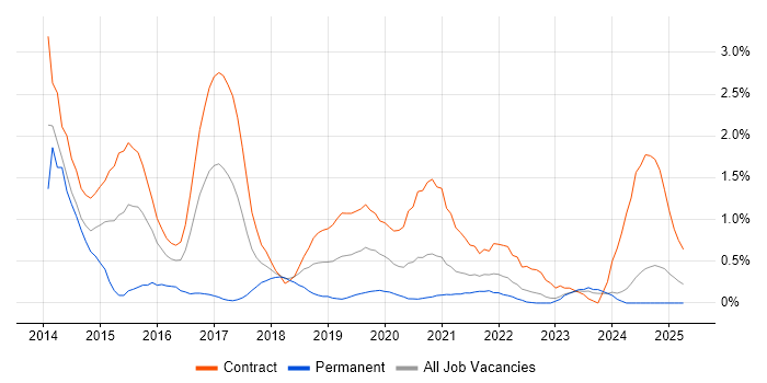Job vacancy trend for Play Framework in Tyne and Wear