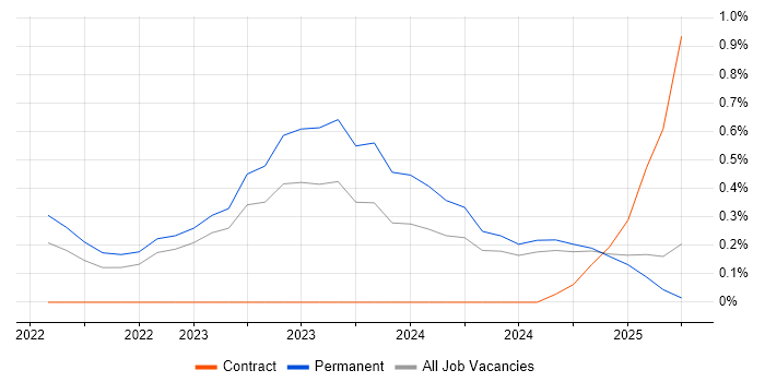 Job vacancy trend for Playwright in Tyne and Wear Job vacancy trend for Playwright in Tyne and Wear