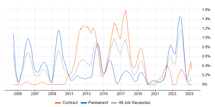Job vacancy trend for PMI Certification in Tyne and Wear Job vacancy trend for PMI Certification in Tyne and Wear