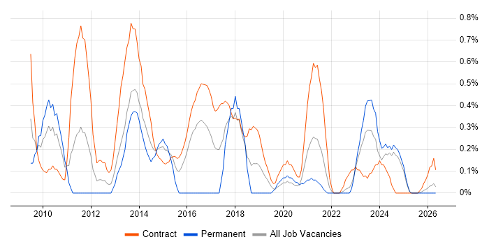 PMO Analyst job vacancy trend in Tyne and Wear