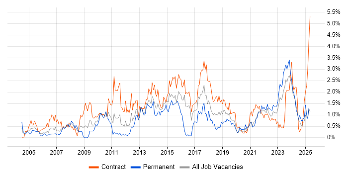 Job vacancy trend for PMO in Tyne and Wear