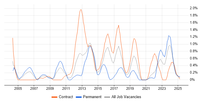 Job vacancy trend for PMP in Tyne and Wear Job vacancy trend for PMP in Tyne and Wear