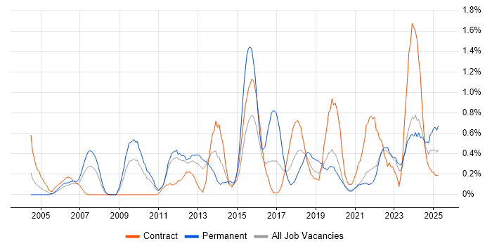 Job vacancy trend for Portfolio Management in Tyne and Wear Job vacancy trend for Portfolio Management in Tyne and Wear