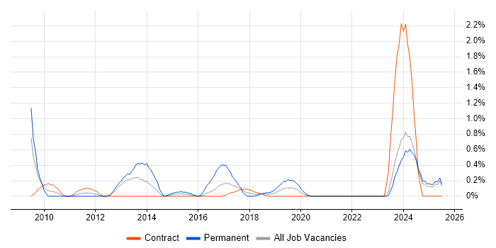 Job vacancy trend for Portfolio Manager in Tyne and Wear