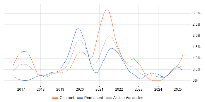 Job vacancy trend for Postman in Tyne and Wear Job vacancy trend for Postman in Tyne and Wear