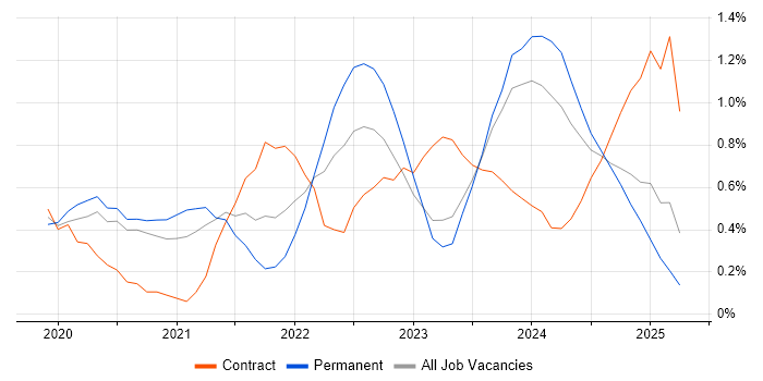 Job vacancy trend for Power Automate in Tyne and Wear