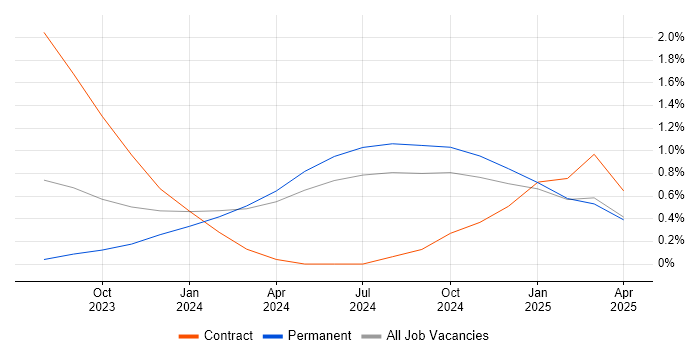 Job vacancy trend for Power Platform Developer in Tyne and Wear Job vacancy trend for Power Platform Developer in Tyne and Wear