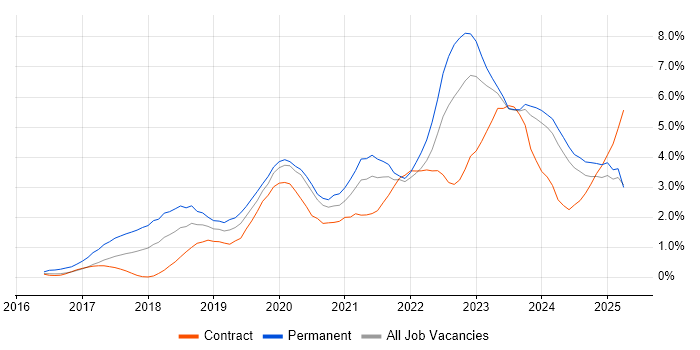 Job vacancy trend for Power Platform in Tyne and Wear