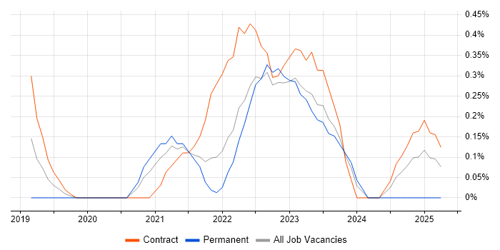 Job vacancy trend for Power Query in Tyne and Wear