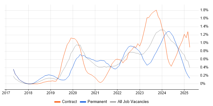 Job vacancy trend for PowerApps in Tyne and Wear
