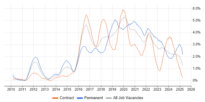 Job vacancy trend for PowerShell in Tyne and Wear