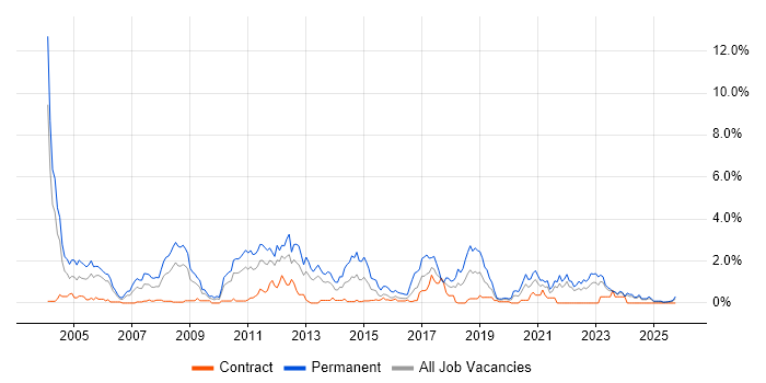 Presales job vacancy trend in Tyne and Wear