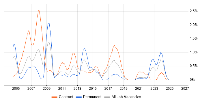 PRINCE2 Practitioner job vacancy trend in Tyne and Wear