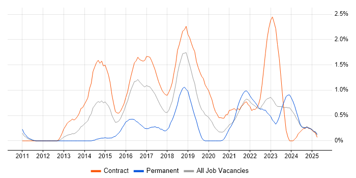 Job vacancy trend for Private Cloud in Tyne and Wear Job vacancy trend for Private Cloud in Tyne and Wear