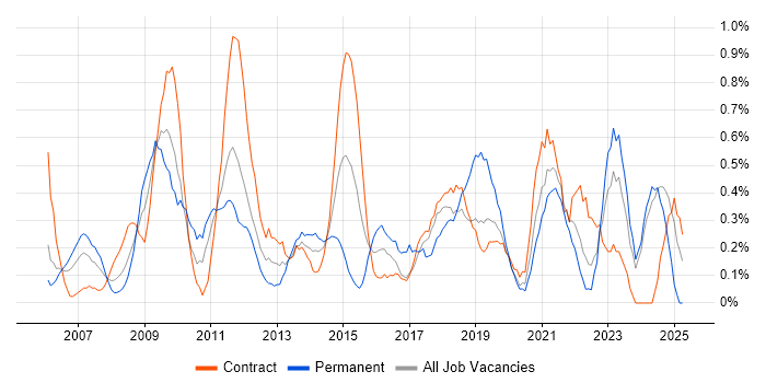 Job vacancy trend for Proactive Monitoring in Tyne and Wear Job vacancy trend for Proactive Monitoring in Tyne and Wear