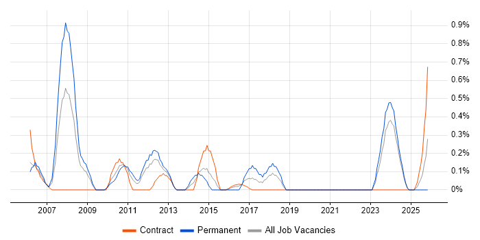 Problem Manager job vacancy trend in Tyne and Wear