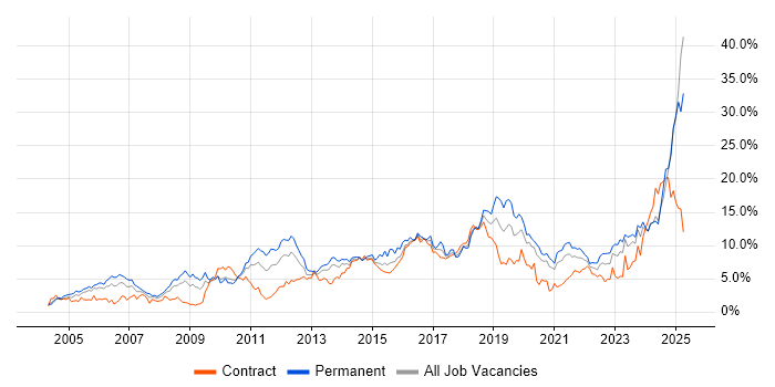 Job vacancy trend for Problem-Solving in Tyne and Wear Job vacancy trend for Problem-Solving in Tyne and Wear