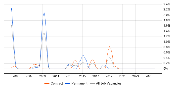 ProC job vacancy trend in Tyne and Wear