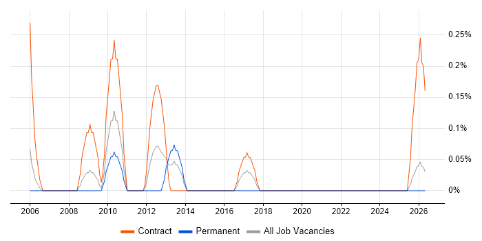 Process Architecture job vacancy trend in Tyne and Wear