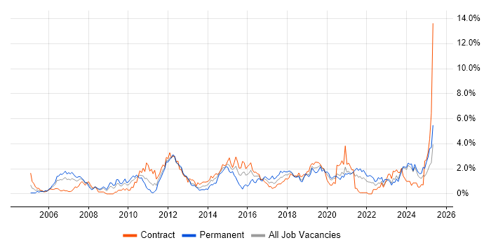 Job vacancy trend for Process Improvement in Tyne and Wear Job vacancy trend for Process Improvement in Tyne and Wear
