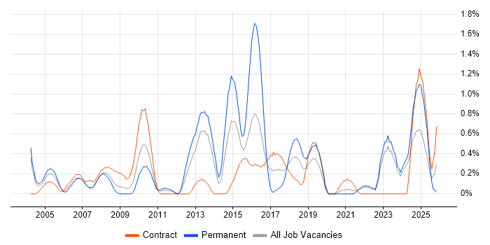 Process Management job vacancy trend in Tyne and Wear
