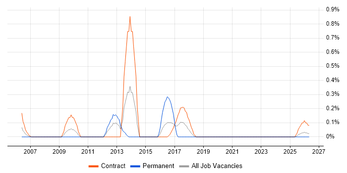 Procurement Analyst job vacancy trend in Tyne and Wear
