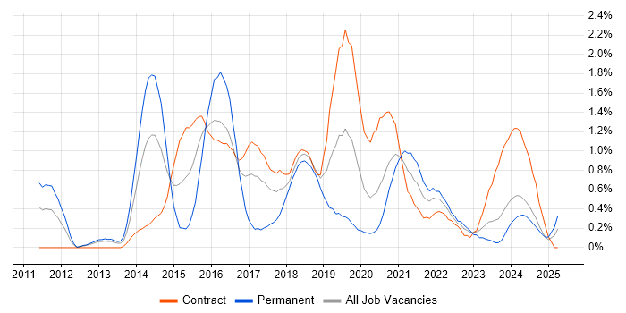 Job vacancy trend for Product Backlog in Tyne and Wear Job vacancy trend for Product Backlog in Tyne and Wear