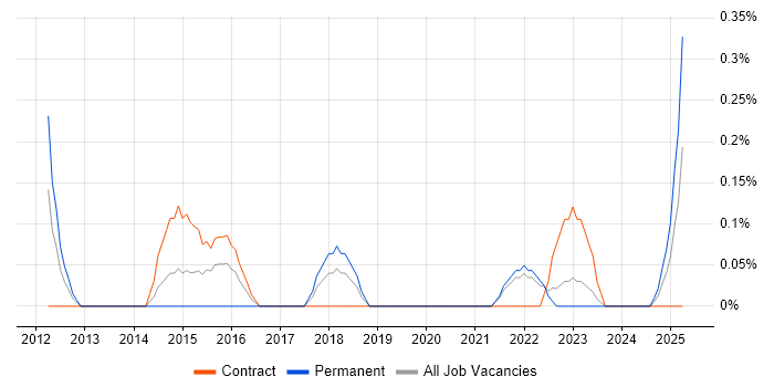 Job vacancy trend for Product Delivery Manager in Tyne and Wear Job vacancy trend for Product Delivery Manager in Tyne and Wear