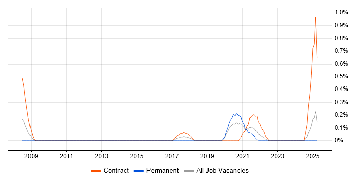Job vacancy trend for Product Designer in Tyne and Wear Job vacancy trend for Product Designer in Tyne and Wear