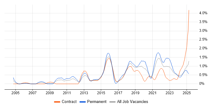 Job vacancy trend for Product Management in Tyne and Wear Job vacancy trend for Product Management in Tyne and Wear