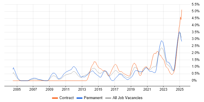 Job vacancy trend for Product Manager in Tyne and Wear Job vacancy trend for Product Manager in Tyne and Wear