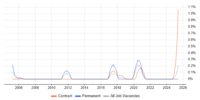 Job vacancy trend for Product Marketing in Tyne and Wear Job vacancy trend for Product Marketing in Tyne and Wear
