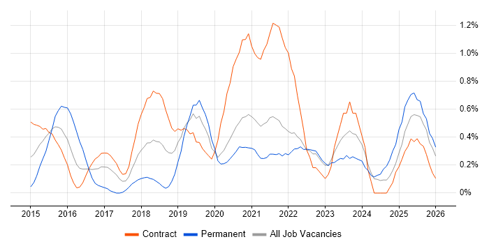 Product Owner job vacancy trend in Tyne and Wear