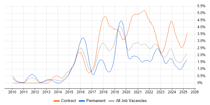 Job vacancy trend for Product Ownership in Tyne and Wear Job vacancy trend for Product Ownership in Tyne and Wear