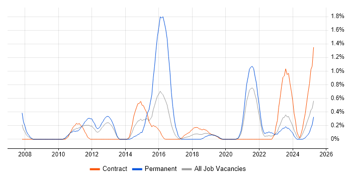 Job vacancy trend for Product Requirements in Tyne and Wear Job vacancy trend for Product Requirements in Tyne and Wear