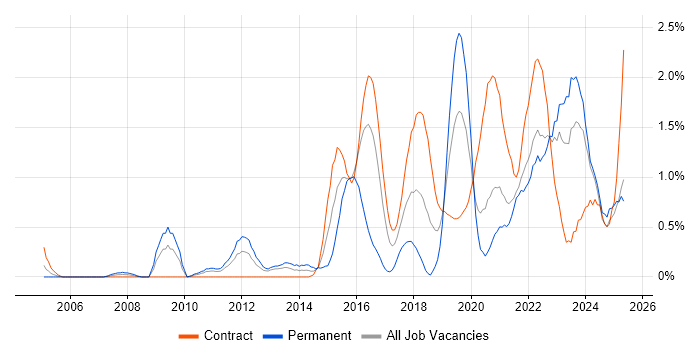 Job vacancy trend for Product Roadmap in Tyne and Wear Job vacancy trend for Product Roadmap in Tyne and Wear