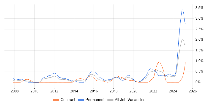 Job vacancy trend for Product Strategy in Tyne and Wear Job vacancy trend for Product Strategy in Tyne and Wear