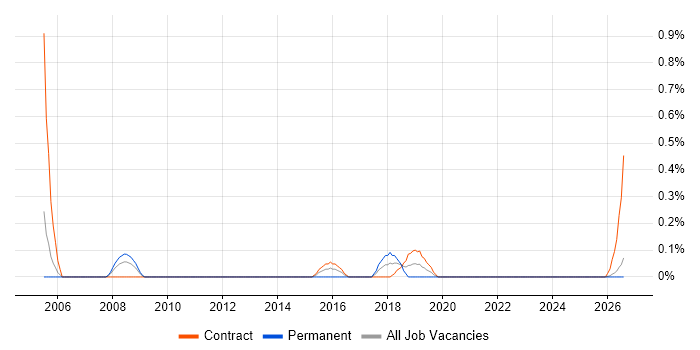Programme Delivery Manager job vacancy trend in Tyne and Wear